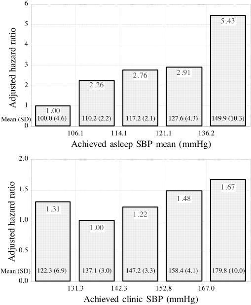 Differential relationship between achieved clinic and sleep BP and