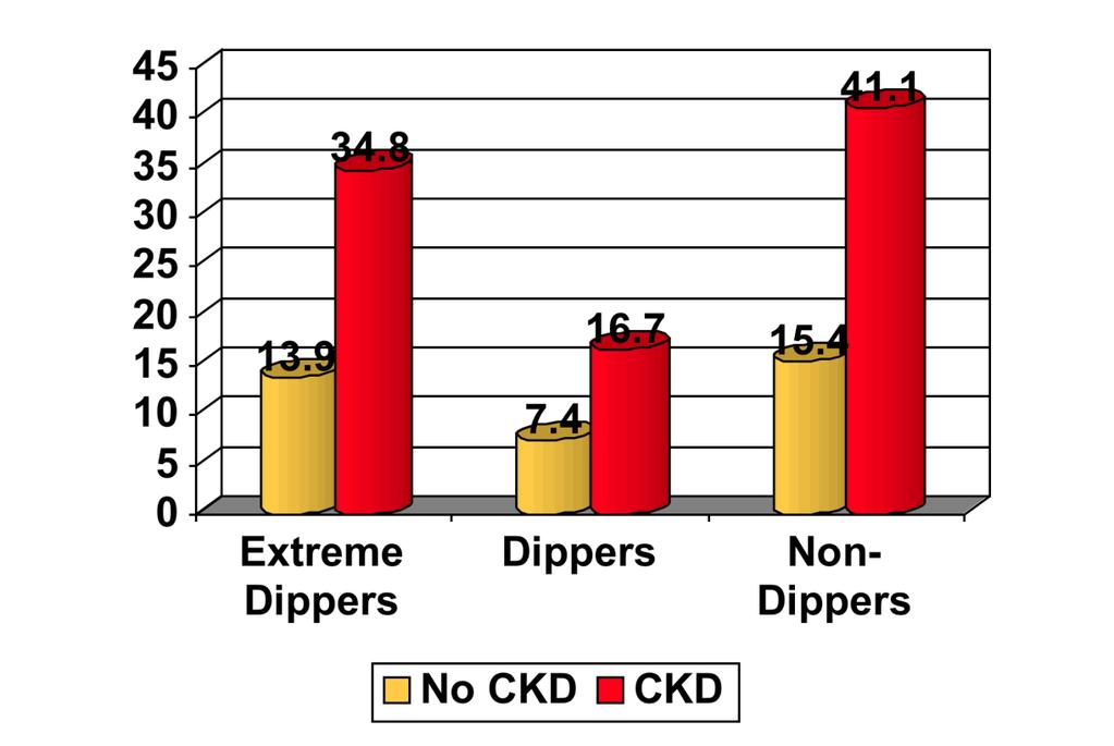 CV events/1,000 person-years Potential risks: increased risk of stroke in extreme dippers with mild CKD N=811, F/U=41 months Adjusted* Hazard Ratios: ED = 2.59 [1.26-5.32] ND = 1.83 [1.00-3.