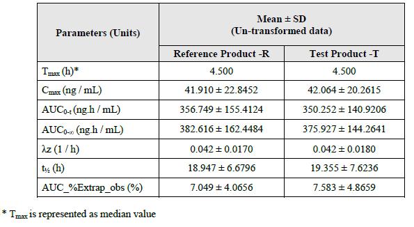 Results Table 5 Summary of Pharmacokinetic Parameters for Rosuvastatin 40mg under fasting conditions (n=36) Table 6 ANOVA 90% CI (Log