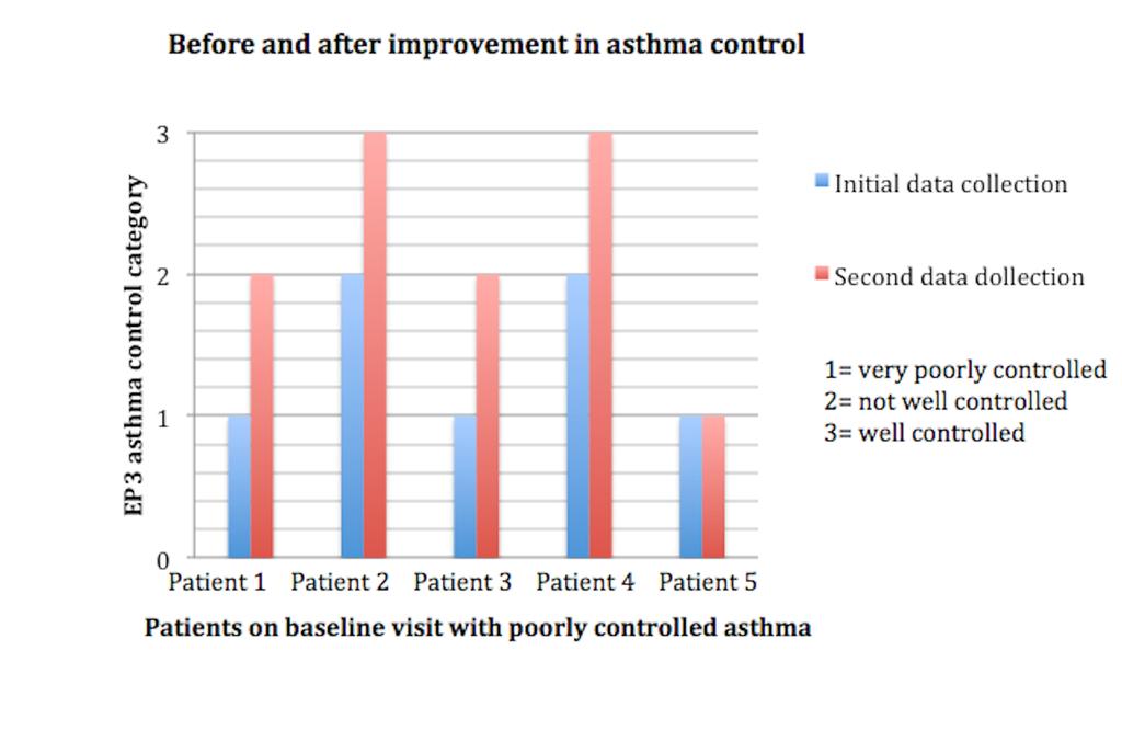 Figure 1: Changes in Asthma