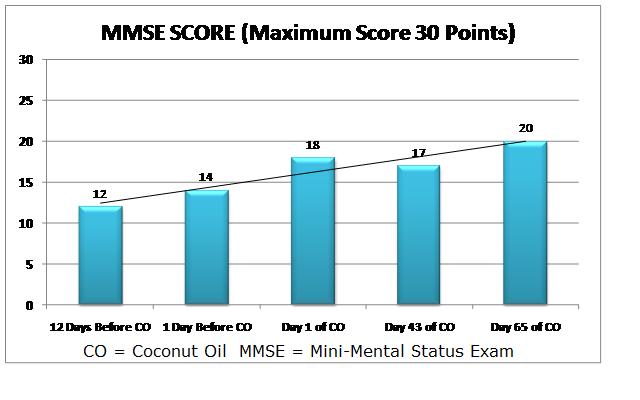 MMSE testing first 65 days Nearly one year after starting coconut/mct oil: ADAS-Cog improved by 6 out of 75 points Activities of Daily Living score improved by 14