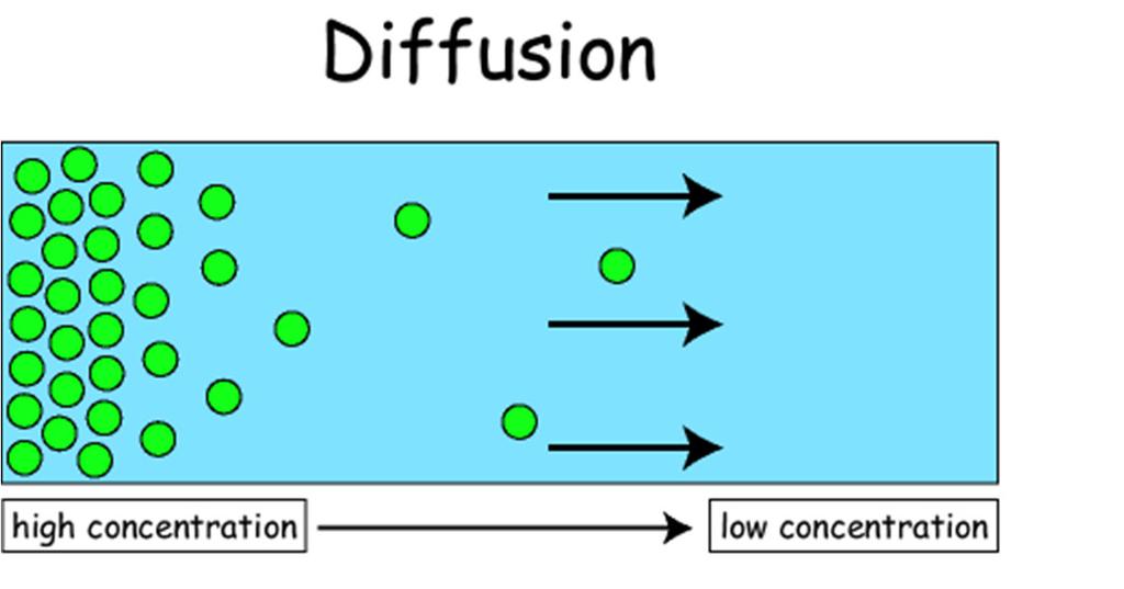 Diffusion! In a solution particles are moving constantly they collide with one another and spread out randomly.