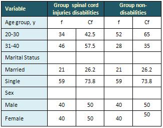 ORIGINAL CONTRIBUTION AND CLINICAL INVESTIGATION Table 1: Socio - Demographic Characteristic of all