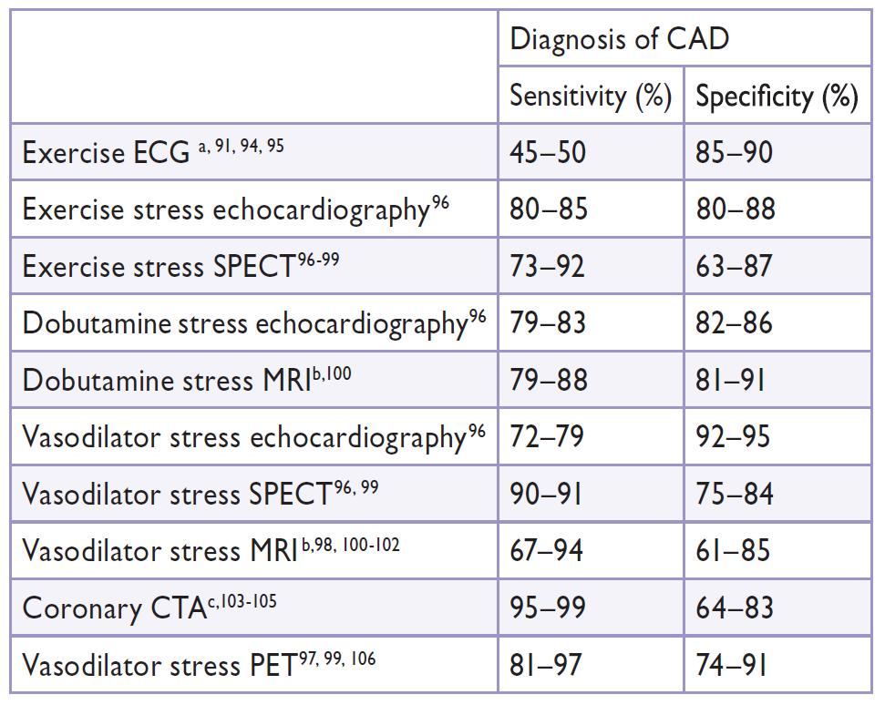 Characteristics of tests commonly used to diagnose the presence of CAD a. Results without/with minimal referral bi
