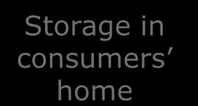 Storage in consumers home Moment of consumption