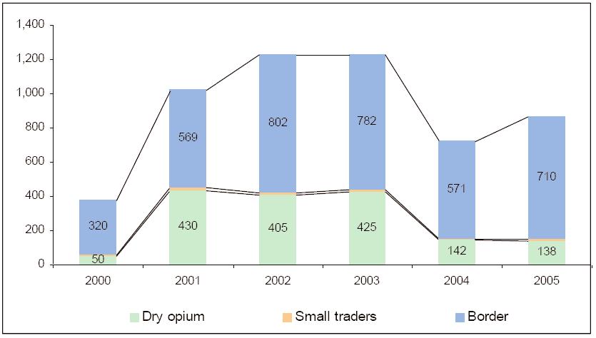 Figure 5.9: Estimates of the Prices in US$ at Various Stages of the Opium Chain Source:Based on UNODC data.