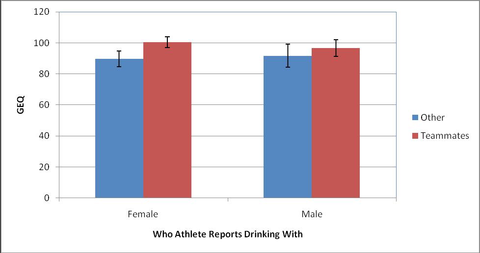 Effects of Team Cohesion 12 In Figure 1. GEQ score and who athletes report drinking with by gender.