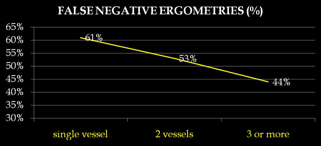 451 pts. (50%) had at least one vessel with significant stenosis on coronarography 262 had one, 133 had 2 and 56 pts.