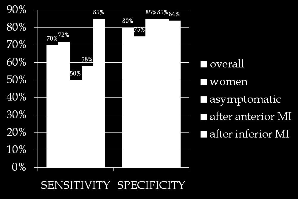 Only significant ST depression was considered I) overall sensitivity and specificity of exercise stress testing is 70% and 80% respectively.