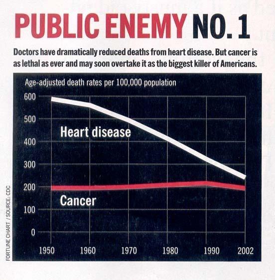 Total deaths from cancer and heart