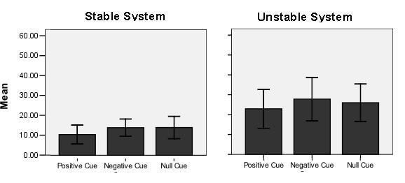 Figure 4: Mean SE (+/-) Cue Value By Cue By Condition Strategy application: The following set of analyses examines patterns in the application of strategies in Stable and Unstable conditions.