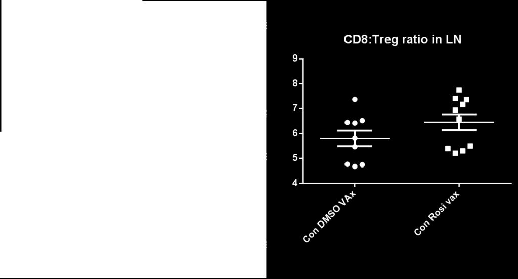 Figure 31: Rosi does not impact the balance between CD8 and Treg in the vaccine draining lymph node after 6-8 days of treatment. Data representative of 3 experiments with 4-5 mice per group.