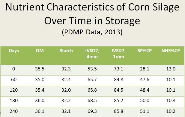Starch Digestibility Assessment Study Objective: characterize starch digestibility of hybrids over time.