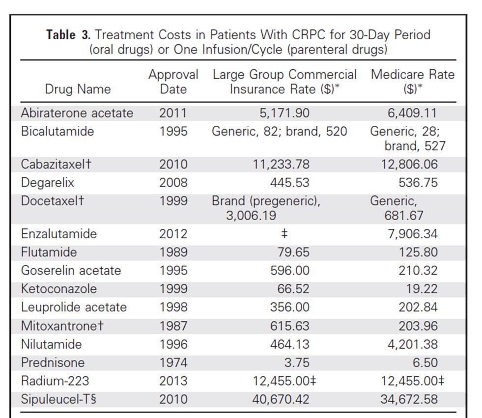 The cost of innovative treatments for