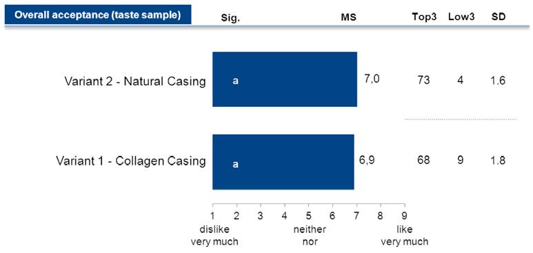 Overall acceptance do consumers reject a product Key Finding 2 In total the results show that both sausage samples