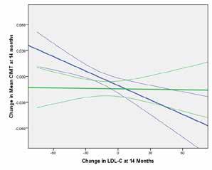 Results: LDL Change vs. CIMT Change In a post hoc analysis, we explored the bivariate relationships between changes in LDL cholesterol levels and mean carotid intima media thickness. Ezetimibe R = -0.