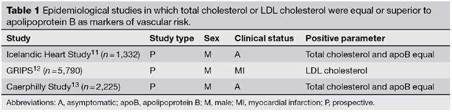 Apolipoprotein B One apo B molecule/particle Assesses potentially atherogenic particle number Helps to distinguish risk of CHD in patients with hypertriglyceridemia Highly correlated with non-hdl