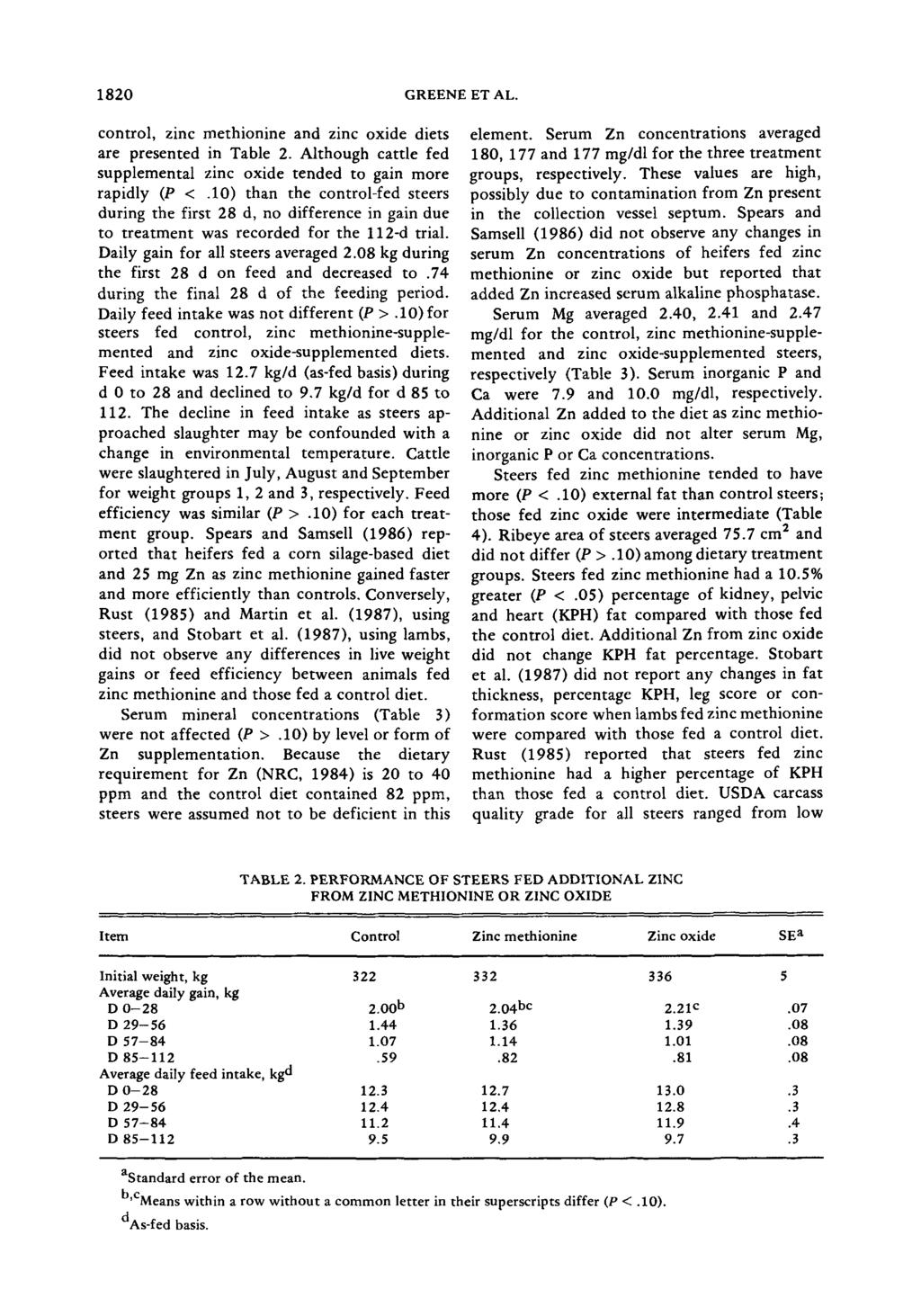 1820 GREENE ET AL. control, zinc methionine and zinc oxide diets are presented in Table 2. Although cattle fed supplemental zinc oxide tended to gain more rapidly (P <.