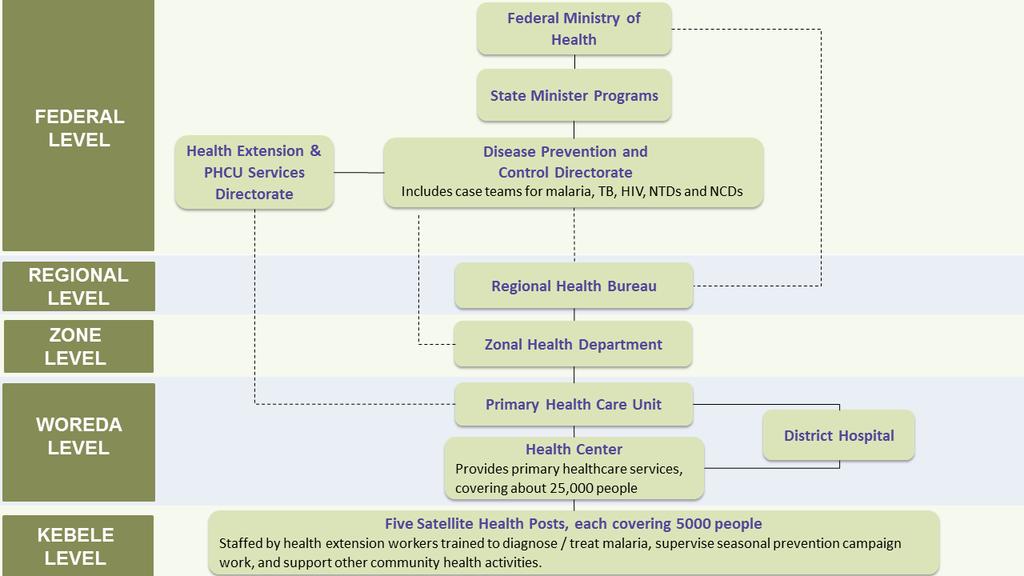 HEALTH SYSTEMS LANDSCAPE Health system structure (relevant to malaria) Summary of health facilities by type and provider,, 2011 Facility type Functional Number Health posts 16,447 Health centers