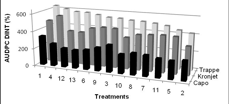 Figure 17 : Comparison of treatment effects on parameter AUDPC DINT (%) for the