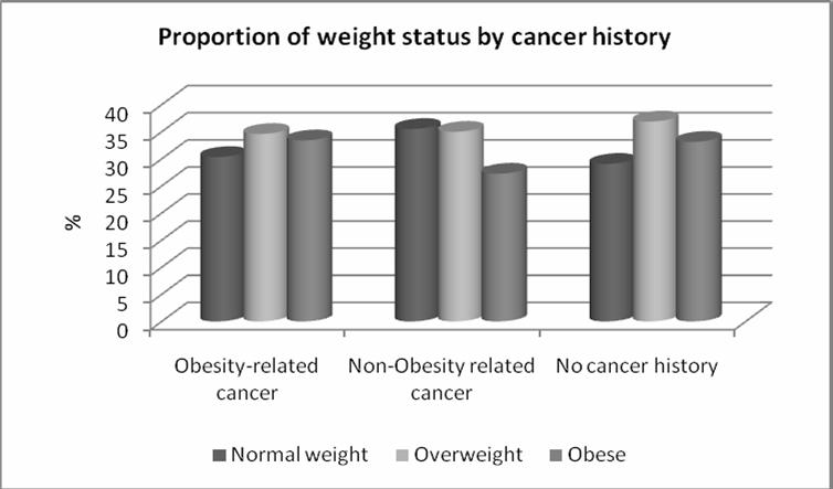 Figure 1. Proportion of current weight status by cancer history There were a number of significant differences found in the male sample (Table 1).