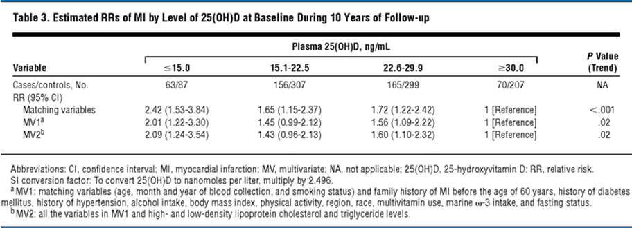 Potential benefit for preventing MI Role of Calcium and Vitamin D in Overall Mortality over Time
