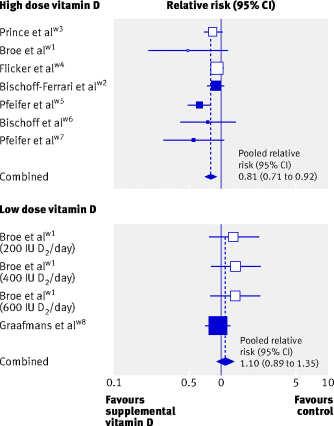 Physical performance in 1234 older persons in relation to 25-OHD. Fall prevention with high dose (700-1000 IU a day) and low dose (200-600 IU a day) of supplemental vitamin D Wicherts I S et al.