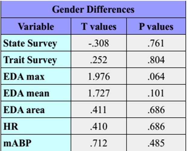 Table 3. There were no statistically significant findings between genders.