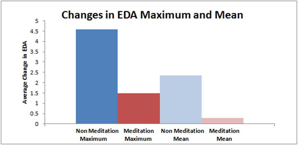 Figure 6. Average changes in electrodermal activity (EDA) maximum and mean.