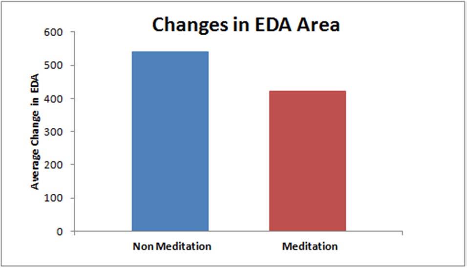 this difference was not significant. Figure 7. Average changes in EDA area.