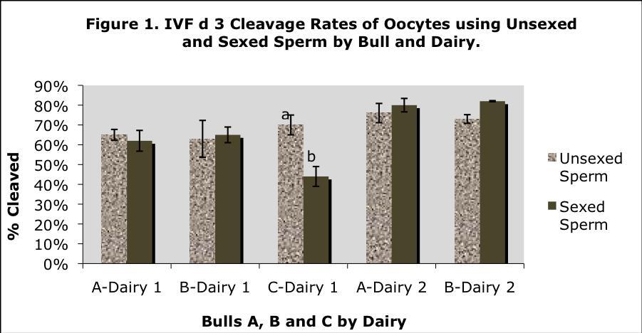 sperm (P < 0.05); (Table 1). The blastocyst rate for sexed sperm of Bull C was not significantly lower (p > 0.1) than for sexed sperm of the other bulls (Figure 2). Table 1.