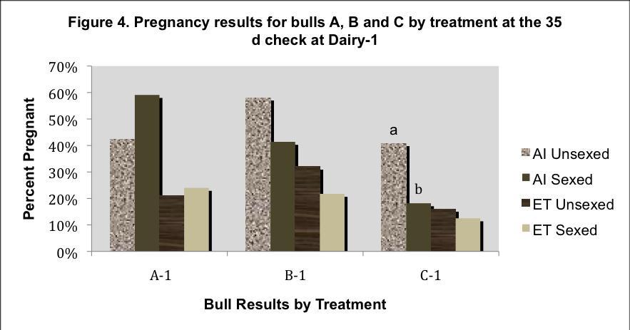 Bull C-1 was lower than that of the other bulls (P < 0.05) (Figure 4.). This Bull s sperm was not used at Dairy 2 due to its poor performance. a,b P < 0.