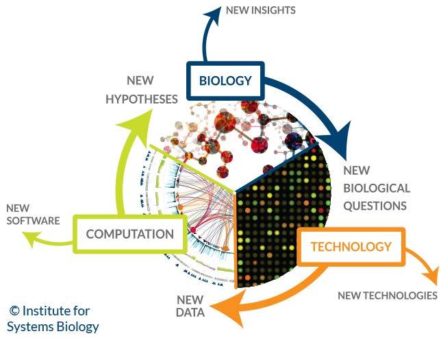Cancer systems biology and mathematical oncology provide