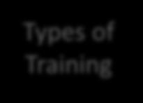 Types of Training Interval training involves a short intense work period followed by a rest period.