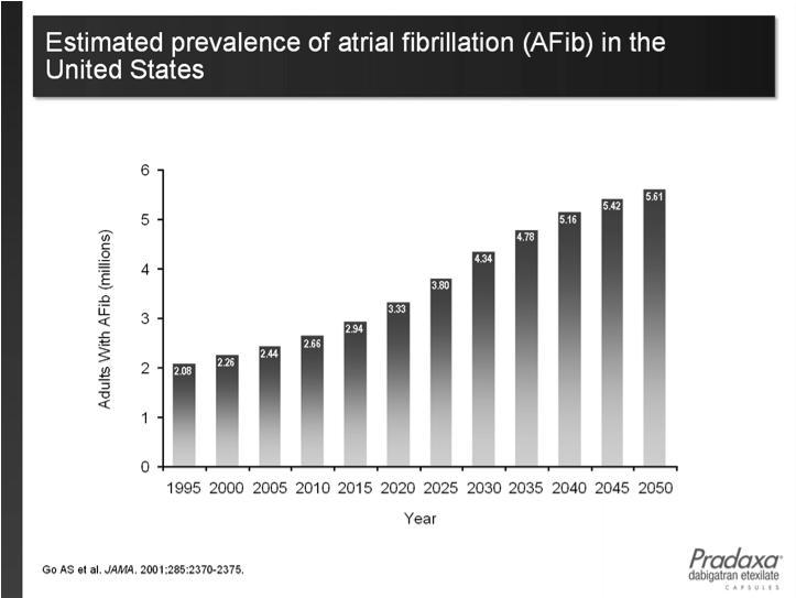 Incidence of AF Increases with Age 8% of 5,000,000 =