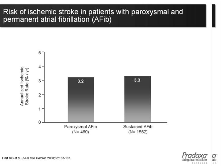Clinical predictors of stroke in AFIB Hart RG et al, JACC 2000:35:183-187 Prior TIA or CVA Prosthetic Valve RHD Hypertension LV dysfunction/chf Age > 75 Cardiomyopathies (restrictive or hypertrophic)