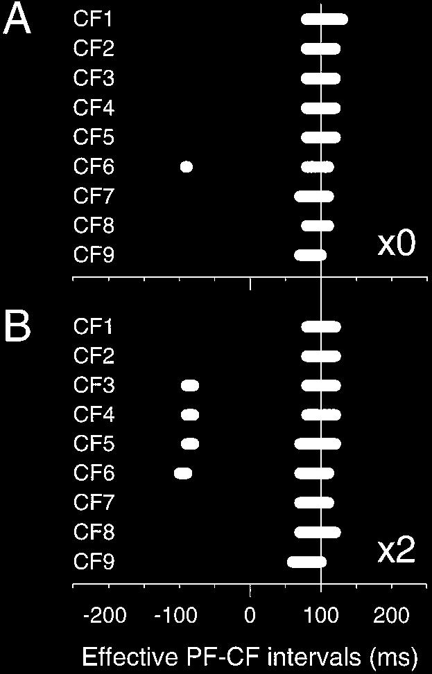 Raymond and Lisberger Neural Learning Rules for the Vestibulo-Ocular Reflex J. Neurosci., November 1, 1998, 18(21):9112 9129 9123 Figure 11.