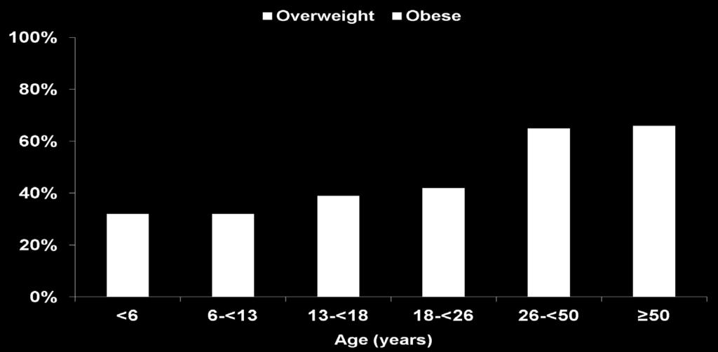 Frequency of Overweight /
