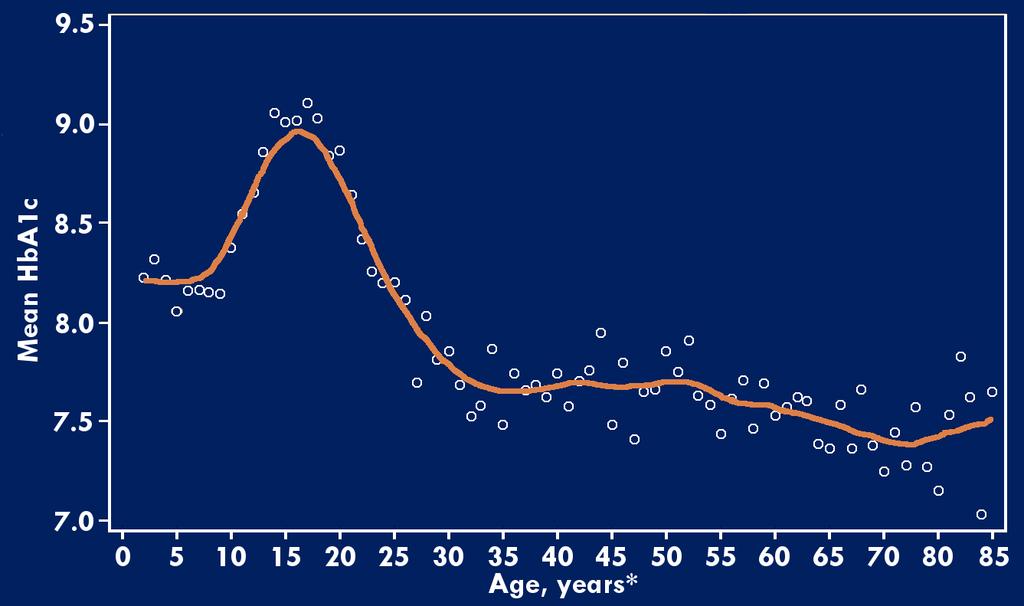 Average Current HbA1c by Age * 2