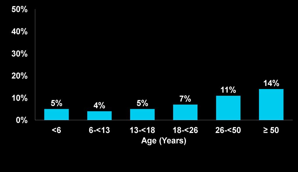 12-month Frequency of Severe Hypoglycemia* According to Age