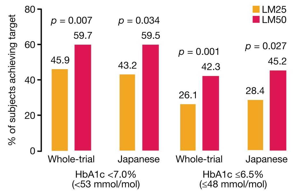 Starter premixed insulin lispro in Japan 709 Overall, a significantly higher percentage of Japanese subjects in the LM50 group compared with the LM25 group achieved a target HbA1c <7% (53 mmol/mol)