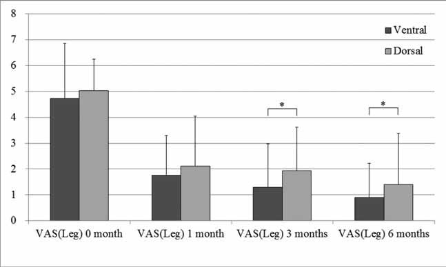 Mean VAS (back) scores for the Ventral and Dorsal groups, respectively, were 6.35 and 6.21 (P = 0.451) preoperatively, 2.33 and 2.12 (P = 0.369) after one month, 1.46 and 1.48 (P = 0.