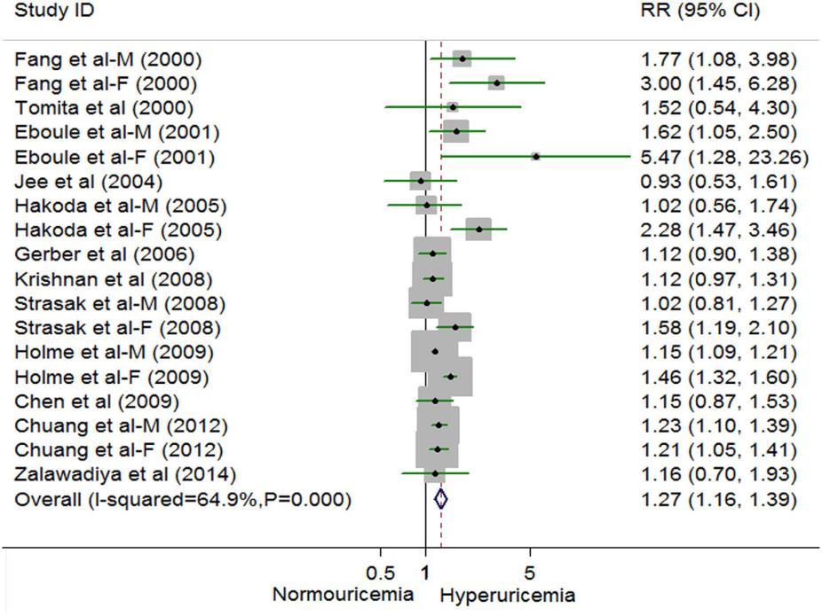 Random effects analysis of multivariate risk of CVD associated with hyperuricemia Results of