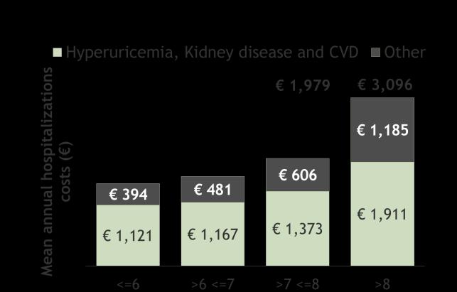Retrospective analysis on hospitalization and health care costs for high SUA in Italy SUA levels and Hx for kidney disease [Ref. 6 mg/dl] IRR (95% CIs) Total health care resource costs > 6 7 mg/dl 1.