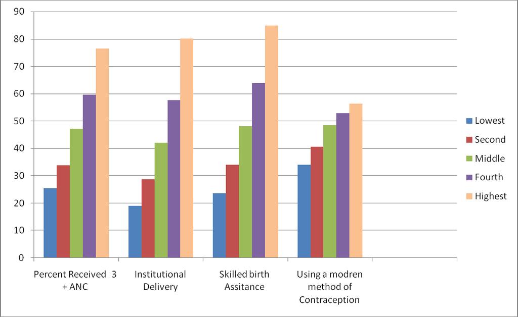 multifold increase in the percentage of skilled birth assistance - [(76 per cent in 2009) (UNICEF 2009)]. The deliveries of poor caste and class are less likely to be assisted by health professionals.