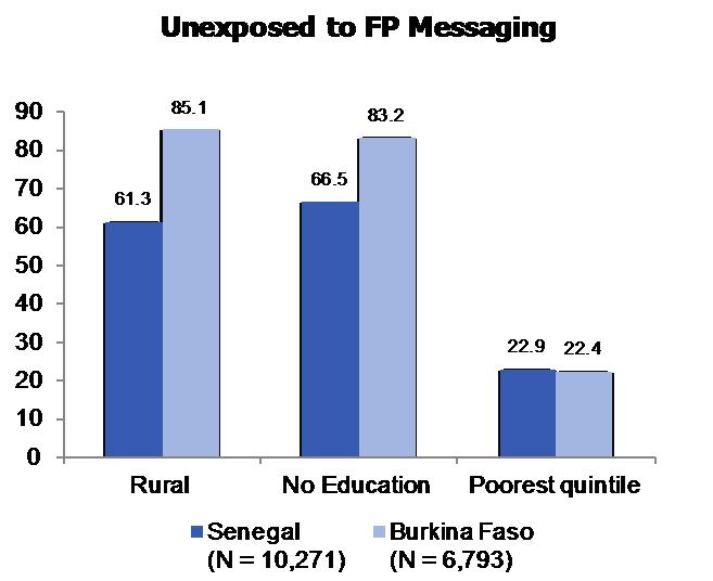 However, there was a significant difference in level of exposure between the two countries, with a greater proportion of women in Burkina Faso (60.