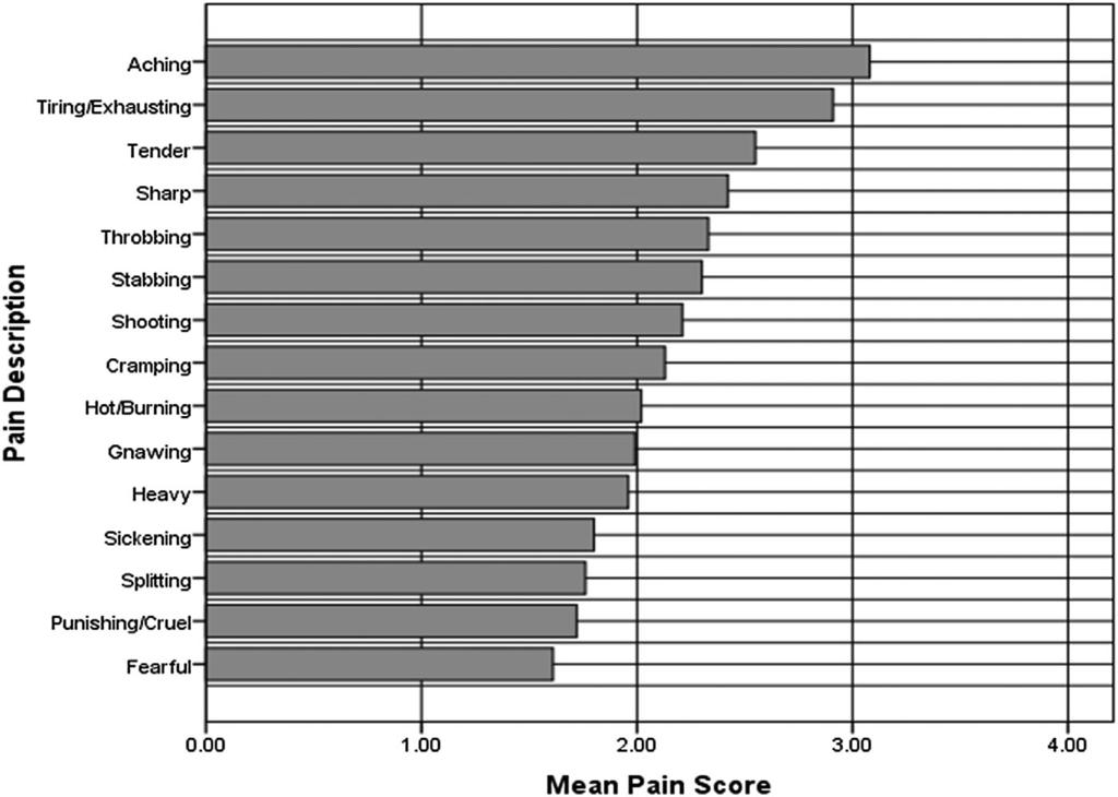 MURRAY ET AL. 2987 FIG. 3. Type of pain experienced by EDS-HT study population. The graph shows the mean pain score reported by participants on the McGill pain questionnaire [Melzack, 1987].