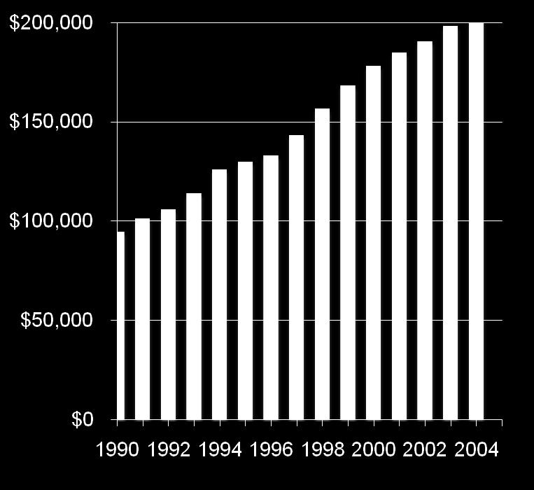 Dentists 1990-2004 Average net income has increased 117% since 1990 Average net income of general