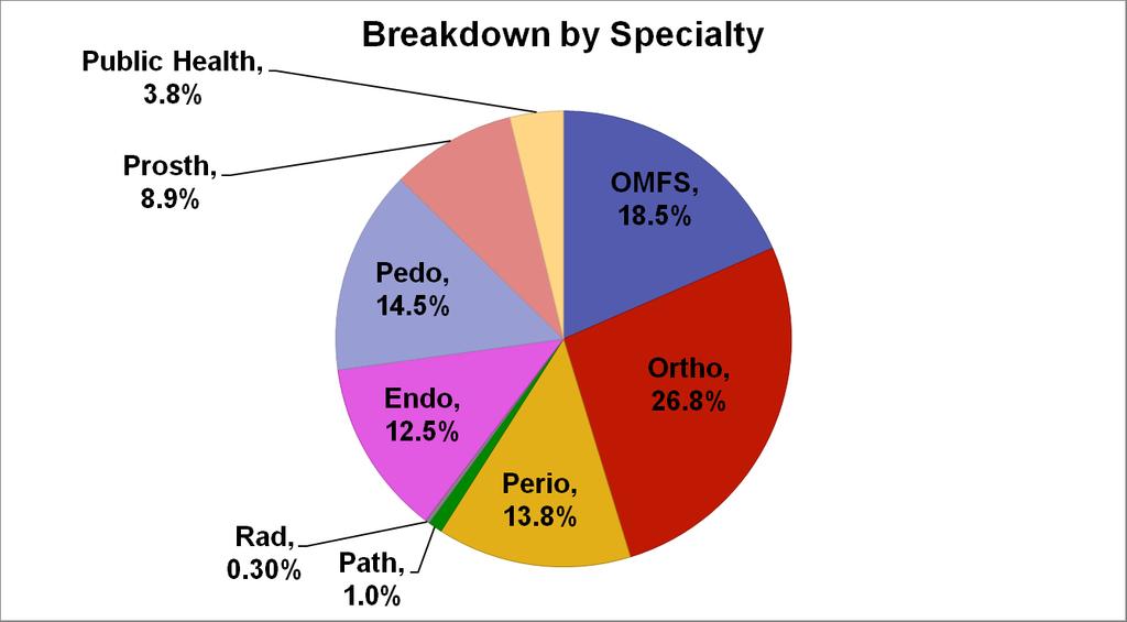 Distribution of Specialists, 2006