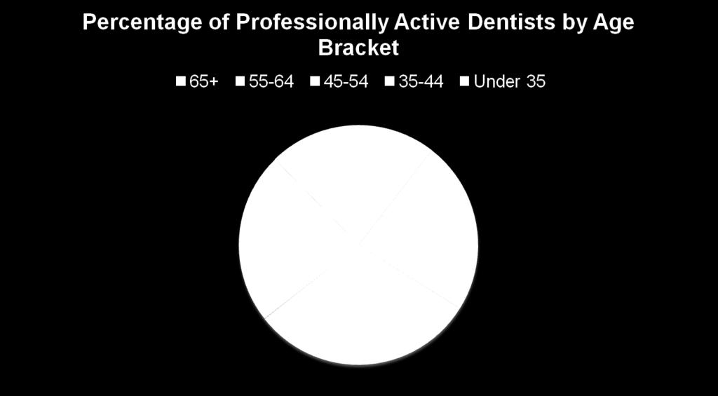 Age Distribution of Professionally Active